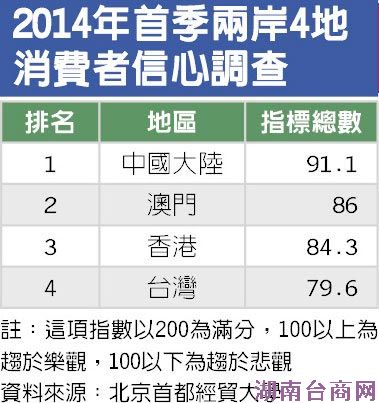 调查:台湾消费者信心指数在两岸四地中垫底