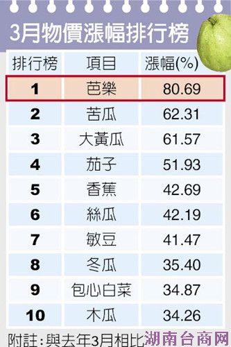 台湾3月物价指数创13个月来最大涨幅猪价将再涨