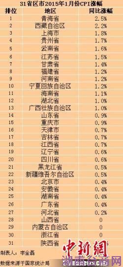 31省份2015年1月份CPI涨幅。