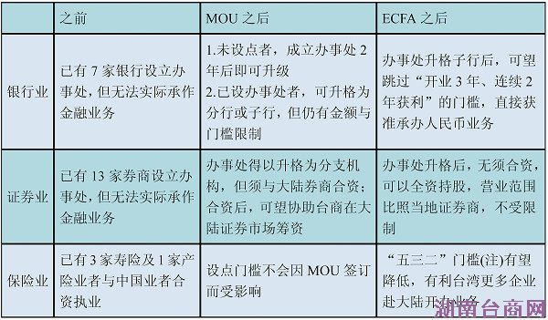 ECFA����������ó�¸��