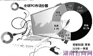 PC冠军之争尘沙再扬:宏碁联姻方正枪挑惠普