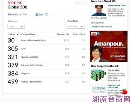 《财富》世界500强名单揭晓台湾6家企业上榜