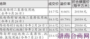 中粮高价孙河拿地 业内预计商品房售价或超7万