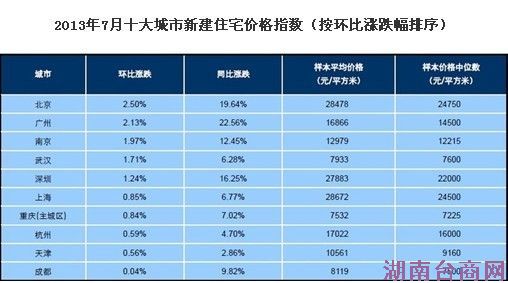 ��վ��ͼ��2013��7��ʮ������½�סլ�۸�ָ��