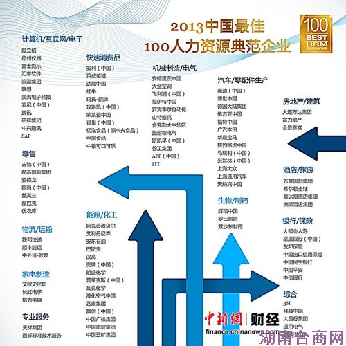 前程无忧揭晓2013最佳100家典范企业