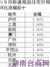 9月仅温州房价同比下降 “银十”房价可能再度爆发