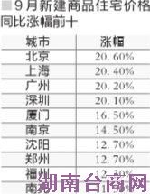 9月仅温州房价同比下降 “银十”房价可能再度爆发