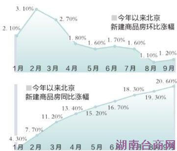 9月仅温州房价同比下降 “银十”房价可能再度爆发