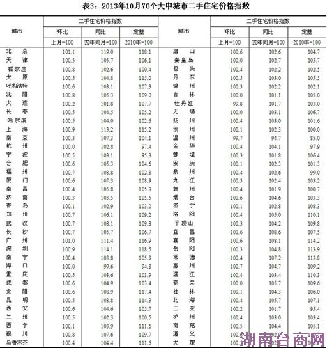 10月份68个城市二手房价同比上涨北京涨幅居首