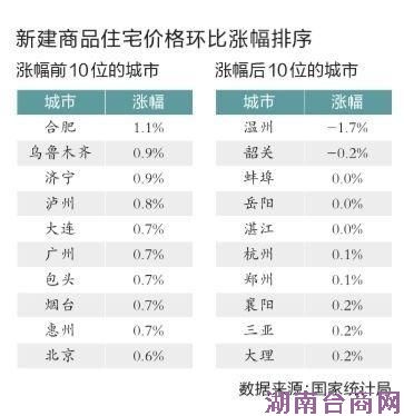 全国房价增幅见顶