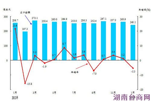 ̨��1�³�����ֵ243����Ԫ���½����ռ38%