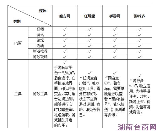 手游媒体或成用户平台 年收入上亿元能否再现 手游媒体或成用户平台 年收入上亿元能否再现