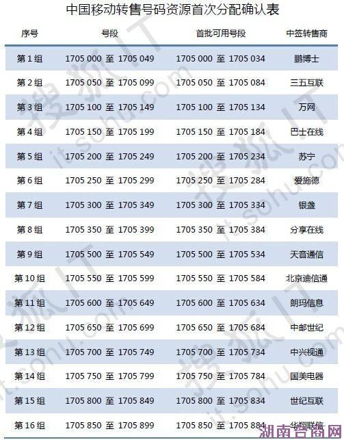 中移动17家虚拟运营商号码分配方案出炉 中移动17家虚拟运营商号码分配方案出炉