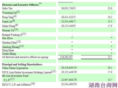 58ͬ��1.57����Ԫ�ӵ��Ĵ�ɶ����лع�780��ͶƱ��