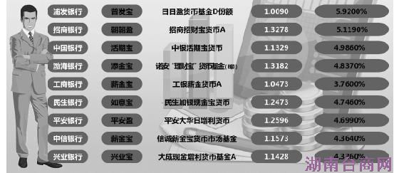 银行系"宝宝"反超互联网理财产品 收益率多在5% 银行系"宝宝"反超互联网理财产品 收益率多在5%