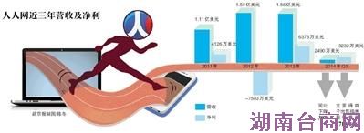 人人网"连接所有人"梦想破灭 重返校园迎合90后 人人网"连接所有人"梦想破灭 重返校园迎合90后