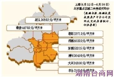 �ϰ��걱�����ַ�����30814Ԫ/ƽ��