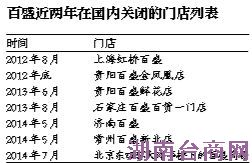 ��ʢ�������ڹ��ڹرյ��ŵ��б�