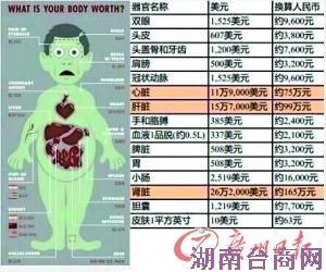 iPhone 6来了 你的肾还好吗?“人体器官报价表”走红 iPhone 6来了 你的肾还好吗?“人体器官报价表”走红