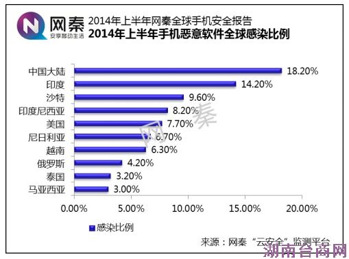 2014上半年网秦手机安全报告:中国居手机病毒感染榜首 2014上半年网秦手机安全报告:中国居手机病毒感染榜首
