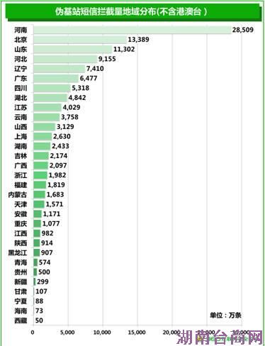 伪基站调查报告:河南查处相关案件230件 伪基站调查报告:河南查处相关案件230件