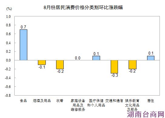 8��CPIͬ������2.0% ʳƷ�۸�����3.0%