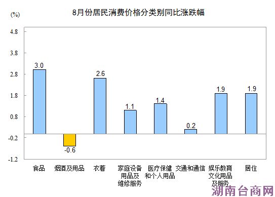 8��CPIͬ������2.0% ʳƷ�۸�����3.0%