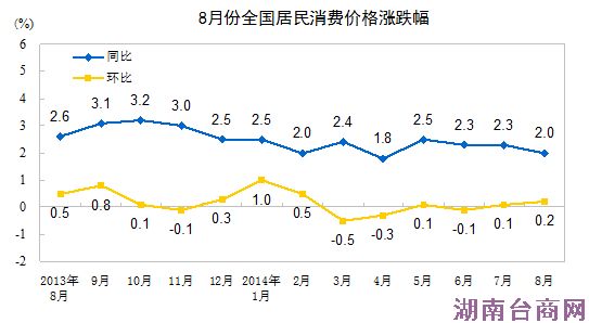8��CPIͬ������2.0% ʳƷ�۸�����3.0%