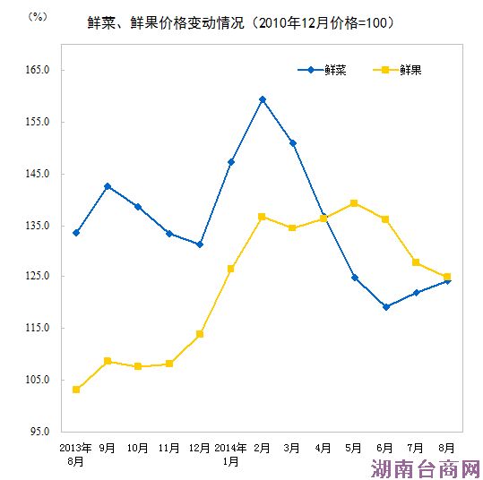 8��CPIͬ������2.0% ʳƷ�۸�����3.0%