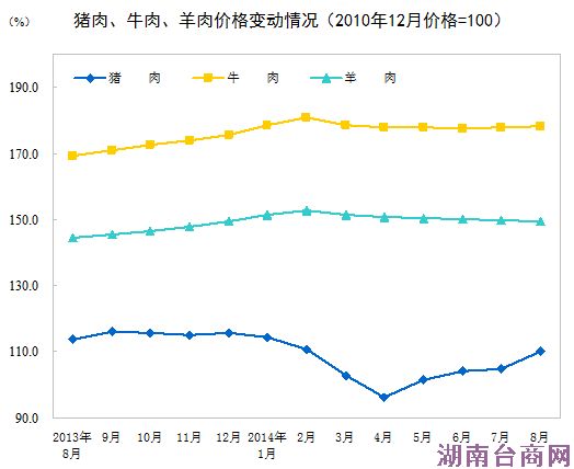 8��CPIͬ������2.0% ʳƷ�۸�����3.0%