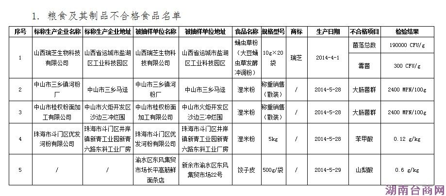 食药总局发黑榜:189个坏蛋 龙大肉食赫然在列 食药总局发黑榜:189个坏蛋 龙大肉食赫然在列