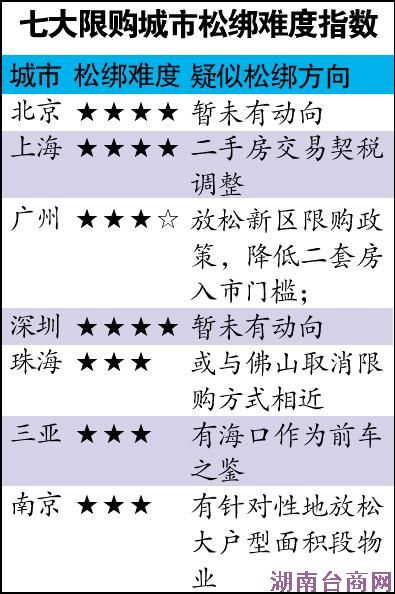 多城已松绑楼市限购 销售好转城市没几个 多城已松绑楼市限购 销售好转城市没几个