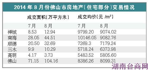 佛山成交面积环比约涨五成 成交均价跌至今年冰点 佛山成交面积环比约涨五成 成交均价跌至今年冰点