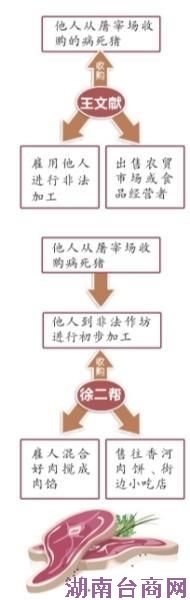 北京57人买卖病死猪肉被定罪 肉馅卖给街边餐馆 北京57人买卖病死猪肉被定罪 肉馅卖给街边餐馆