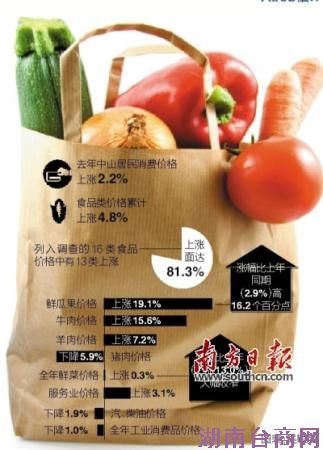 八成食品价格上涨 比2013年有所收窄 八成食品价格上涨 比2013年有所收窄