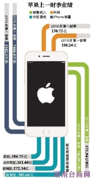 һ������7400��iPhone ����6���ɽֻ�