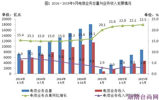 工信部:4G用户达2亿5月手机上网流量连续5月翻倍