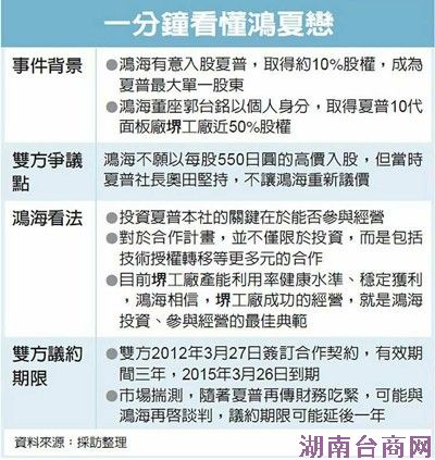 郭台铭专访背后:鸿夏情未了 协商拟展延一年