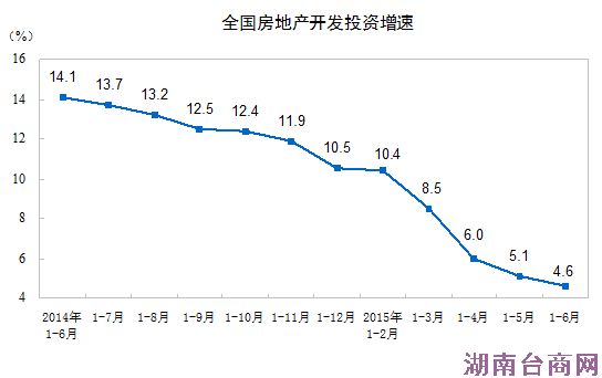 ͳ�ƾ�:�ϰ��귿�ز�Ͷ��43955��Ԫ ͬ������4.6%